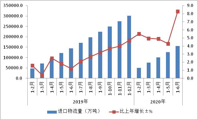 2020年上半年物流运行稳步复苏(图2)