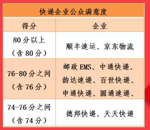 国家邮政局发布快递企业最新满意度：顺丰京东(图1)